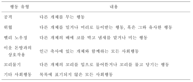 육성돈의 사회적 행동 유형