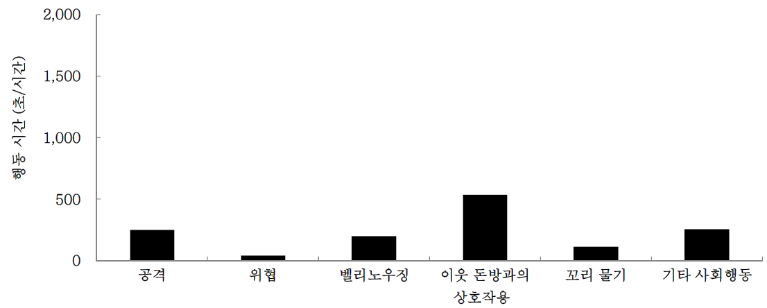 합사후 전체 기간 동안 듀록 육성돈의 사회적 행동 유형별 지속시간