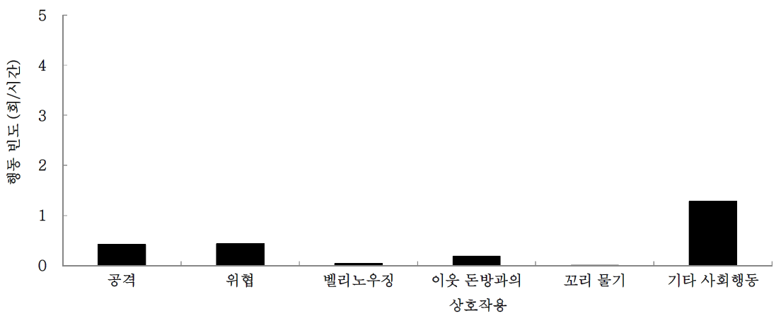 합사후 전체 기간 동안 듀록 육성돈의 사회적 행동 유형별 빈도