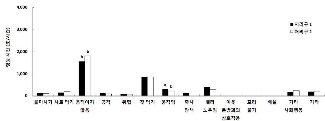 합사 초기 3일 동안 포유돈의 행동 유형별 지속시간