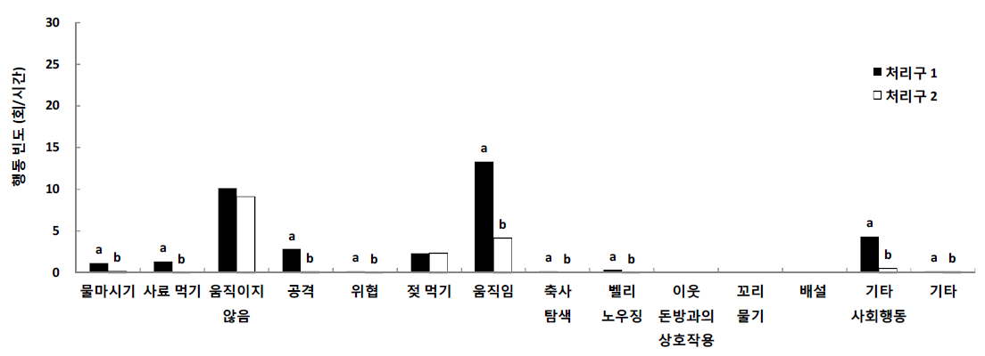 합사 초기 3일 동안 포유돈의 행동 유형별 빈도