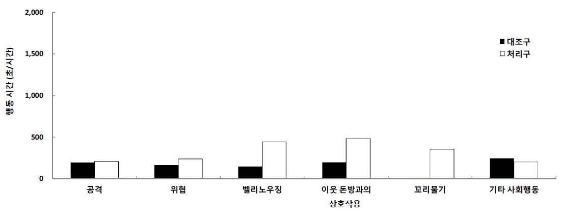 합사 초기 3일간 대조구와 처리구의 사회적 행동 유형별 지속시간