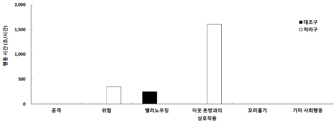 합사 후기 2일간 대조구와 처리구의 사회적 행동 유형별 지속시간