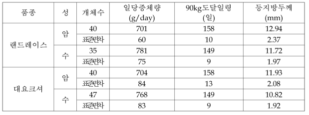 품종별 성장 형질의 표현형