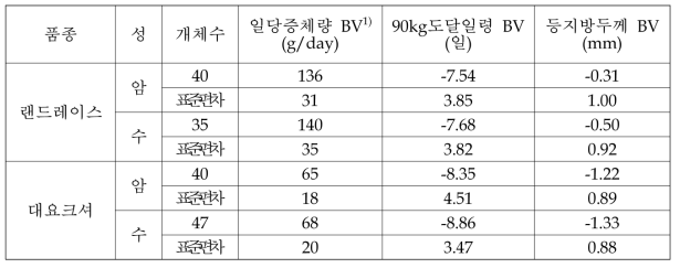 품종별 성장 형질의 육종가