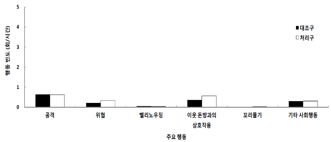 합사 초기 3일간 대조구와 처리구의 사회적 행동 유형별 빈도