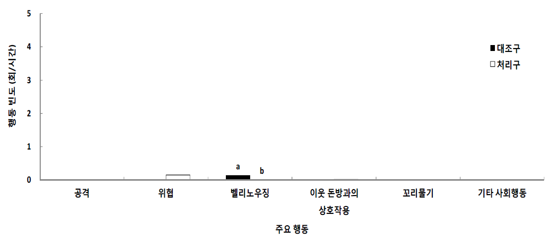 합사 후기 2일간 대조구와 처리구의 사회적 행동 유형별 빈도