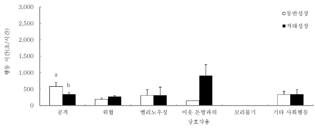 합사 당일 육성돈의 상호작용에 영향을 주는 행동별 지속시간