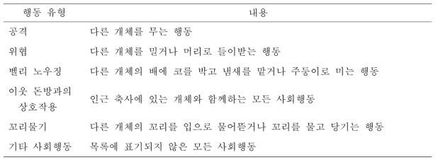 육성돈의 상호작용에 영향을 주는 행동 유형