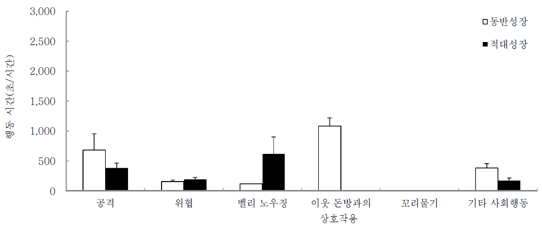 합사후 1일차 육성돈의 상호작용에 영향을 주는 행동별 지속시간