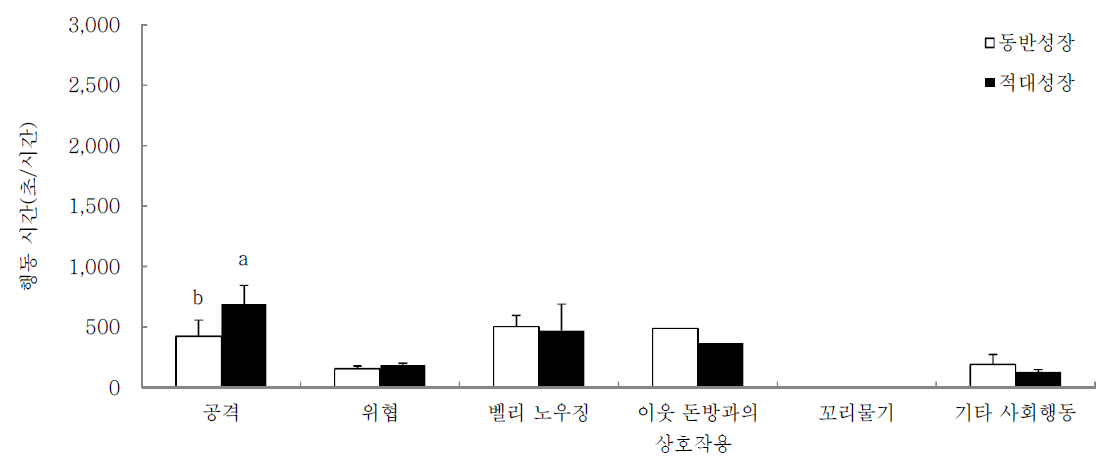 합사후 16일차 육성돈의 상호작용에 영향을 주는 행동별 지속시간