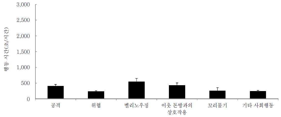 합사후 전체 기간 동안 육성돈의 상호작용에 영향을 주는 행동 유형별 지속시간