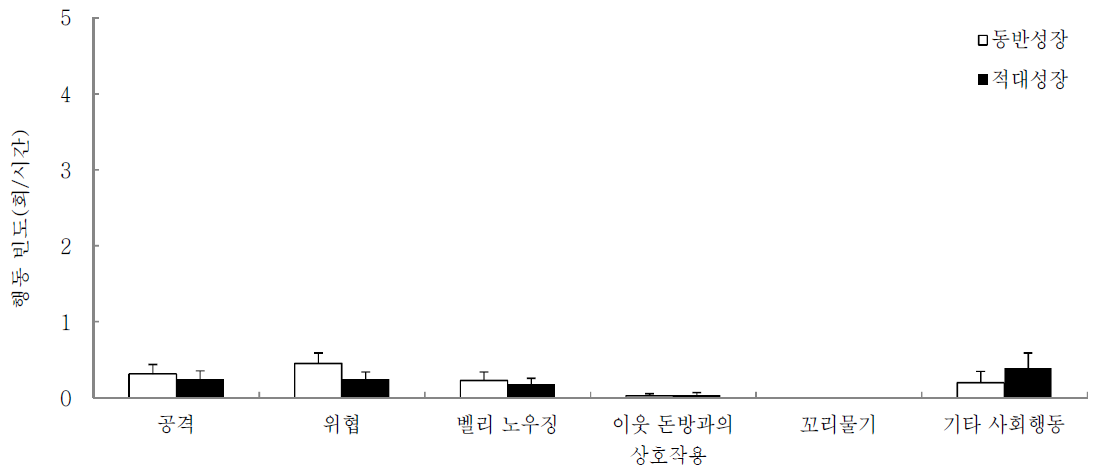 합사후 16일차 육성돈의 상호작용에 영향을 주는 행동 유형별 빈도