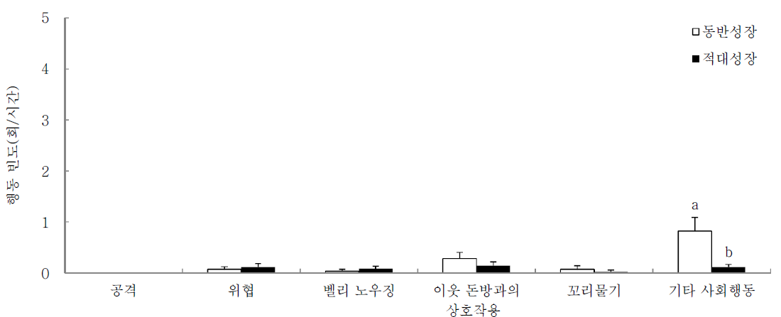 합사후 29일차 육성돈의 상호작용에 영향을 주는 행동 유형별 빈도