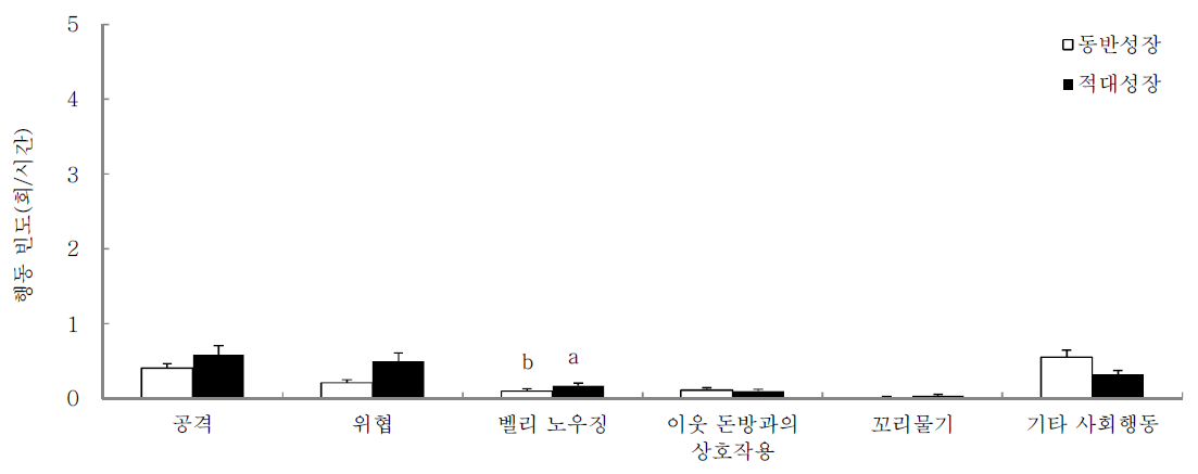 합사 당일에서 합사후 43일 동안 육성돈의 상호작용에 영향을 주는 행동 유형별 빈도