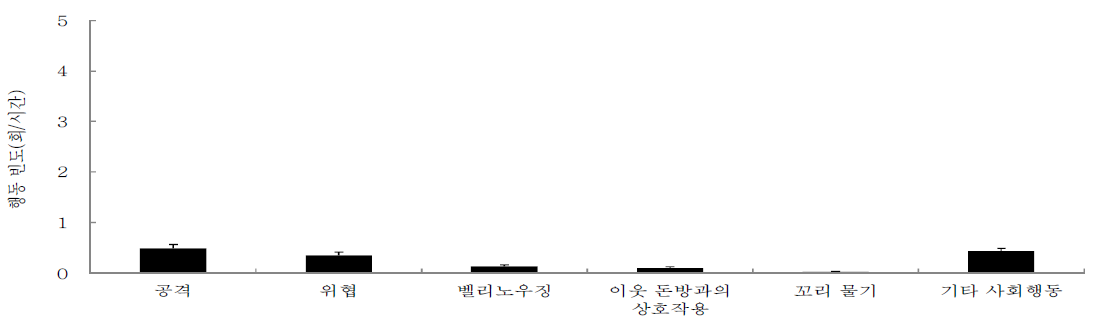 합사후 전체 기간 동안 육성돈의 상호작용에 영향을 주는 행동 유형별 빈도