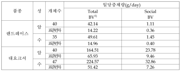 품종별 상호작용 성장 형질의 육종가