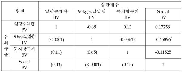 기본 성장형질과 상호작용 성장형질의 육종가 상관관계(품종, 성 효과 제거)