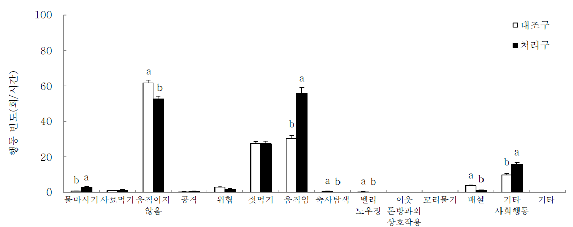 합사 초기 3일 동안 포유돈의 행동 유형별 빈도