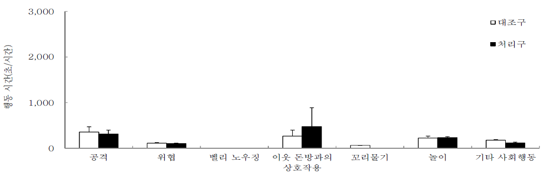 합사 초기 3일간 장난감을 제공한 대조구와 처리구의 상호작용에 영향을 주는 행동 유형별 지속시간