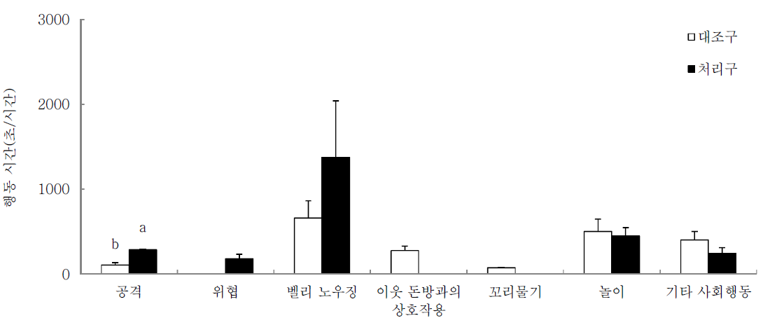 합사 후기 2일간 장난감을 제공한 대조구와 처리구의 상호작용에 영향을 주는 행동 유형별 지속시간