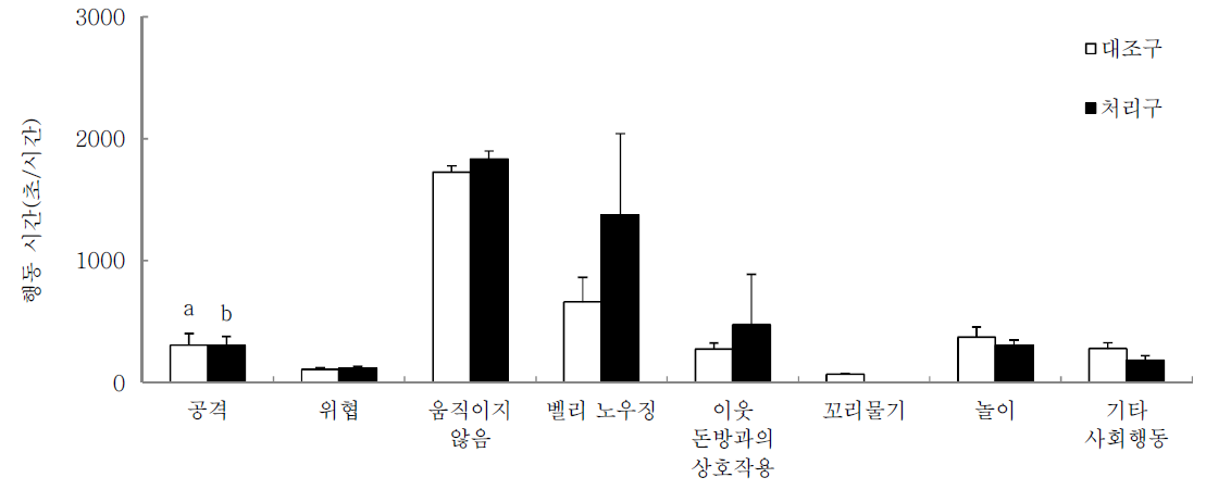 합사후 전체 기간 동안 장난감을 제공한 대조구와 처리구의 상호작용에 영향을 주는 행동 유형별 지속시간