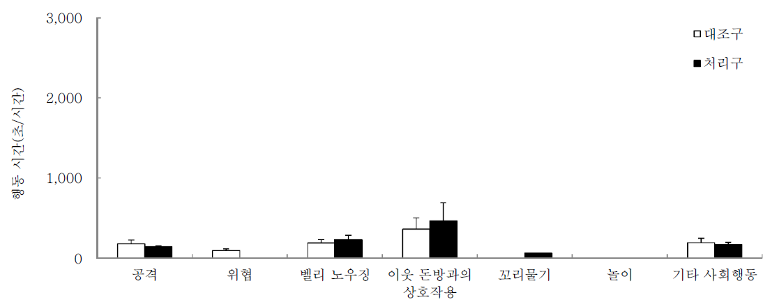 합사 초기 3일간 장난감을 제공하지 않은 대조구와 처리구의 상호작용에 영향을 주는 행동 유형별 지속시간