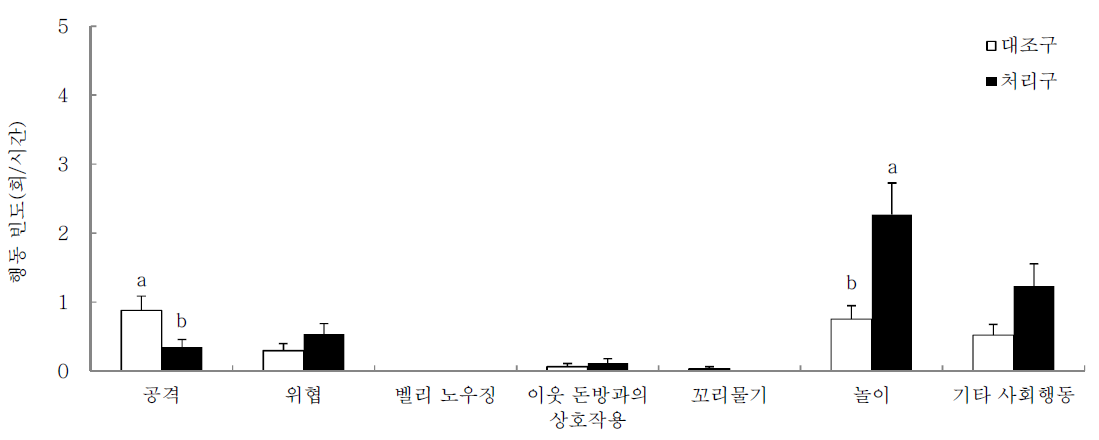 합사 초기 3일간 장난감을 제공한 대조구와 처리구의 상호작용에 영향을 주는 행동 유형별 빈도