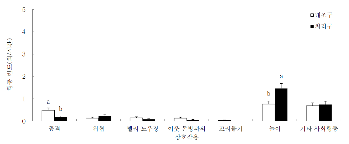 합사후 전체 기간 동안 장난감을 제공한 대조구와 처리구의 상호작용에 영향을 주는 행동 유형별 빈도