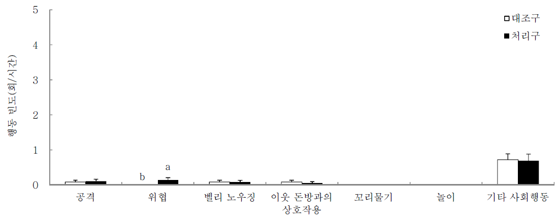 합사 후기 2일간 장난감을 제공하지 않은 대조구와 처리구의 상호작용에 영향을 주는 행동 유형별 빈도