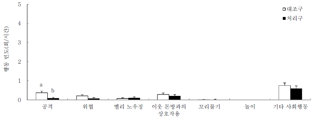 합사후 전체 기간 동안 장난감을 제공하지 않은 대조구와 처리구의 상호작용에 영향을 주는 행동 유형별 빈도