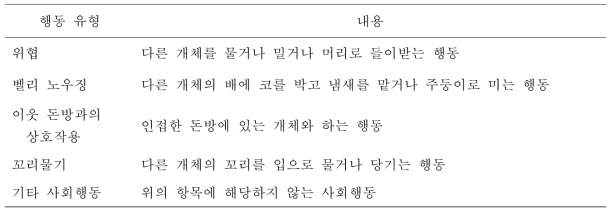 군사내 돼지의 상호작용에 영향을 주는 주요 행동 유형