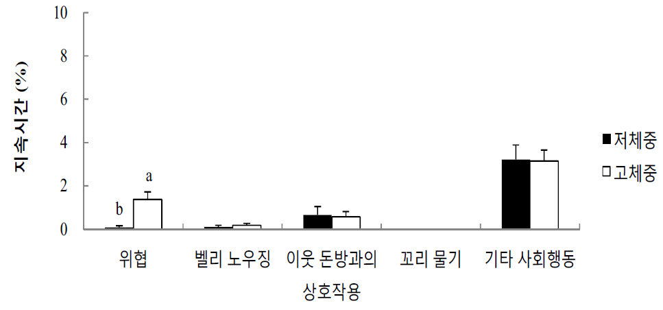 듀록의 합사 중기 사회행동 지속시간