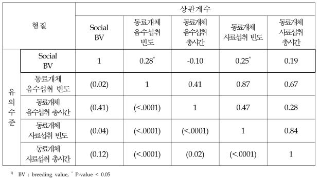 개체 행동특성과 사회성 육종가의 상관관계(품종, 성 효과 제거)