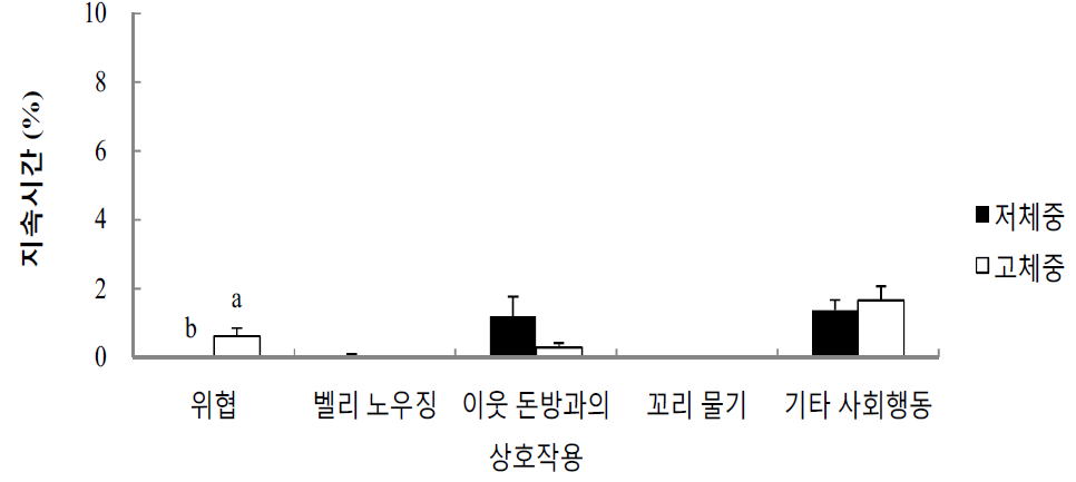 듀록의 합사 후기 사회행동 지속시간