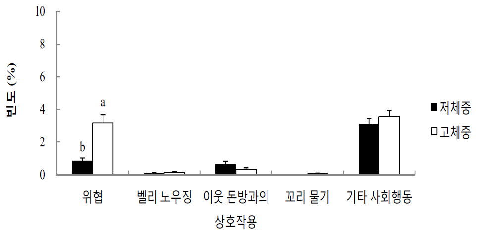 듀록의 전체 기간 동안 사회행동 빈도