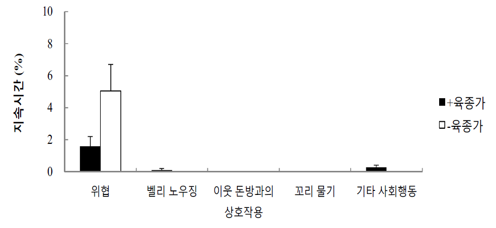 랜드레이스의 합사 초기 사회행동 지속시간