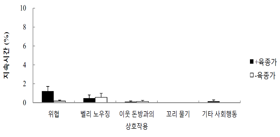 랜드레이스의 합사 중기 사회행동 지속시간