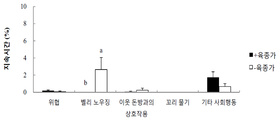 랜드레이스의 합사 후기 사회행동 지속시간