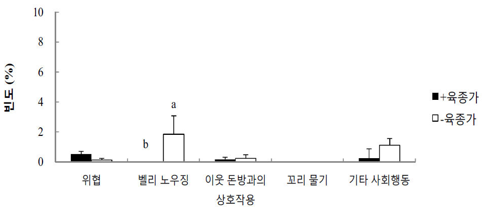 랜드레이스의 합사 후기 사회행동 빈도