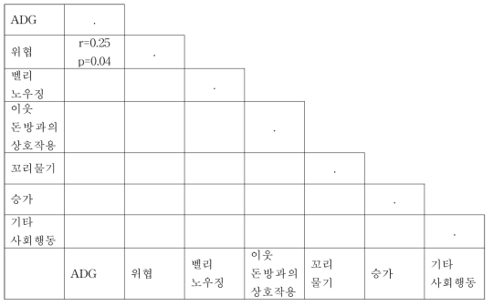 듀록의 증체량과 사회행동 요인 간의 상관관계