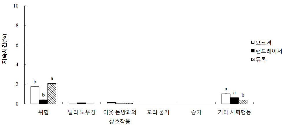 군사내 육성돈의 합사 초기 사회행동 지속시간