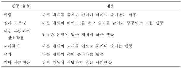 군사내 돼지의 상호작용에 영향을 주는 주요 행동 유형