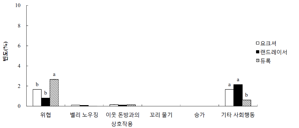 군사내 육성돈의 합사 초기 사회행동 빈도