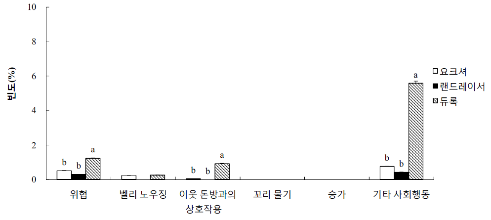 군사내 육성돈의 합사 중기 사회행동 빈도