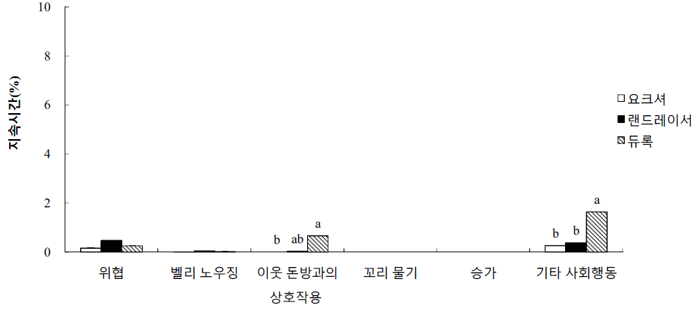 군사내 육성돈의 합사 후기 사회행동 지속시간