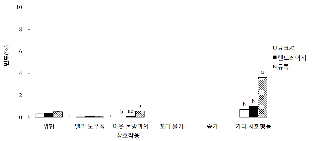 군사내 육성돈의 합사 후기 사회행동 빈도