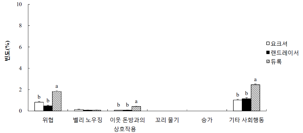 군사내 육성돈의 전체 기간 동안 사회행동 빈도