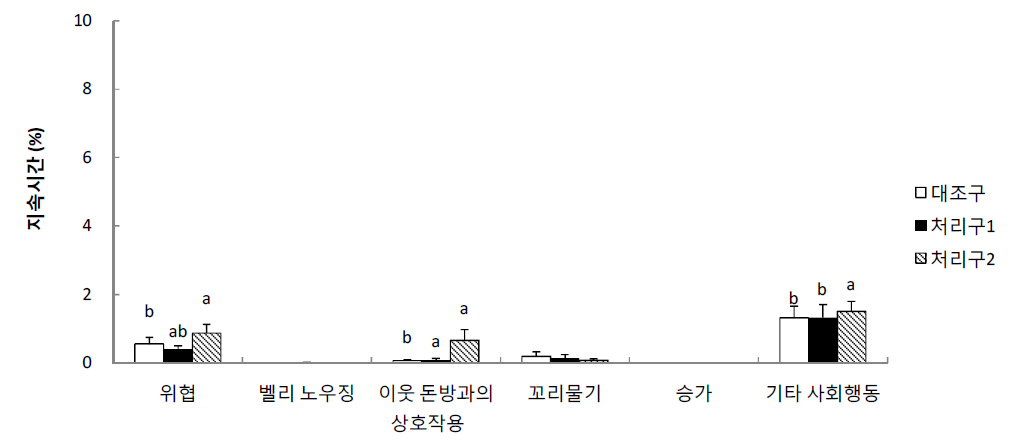 요크셔의 합사 초기 사회행동 지속시간