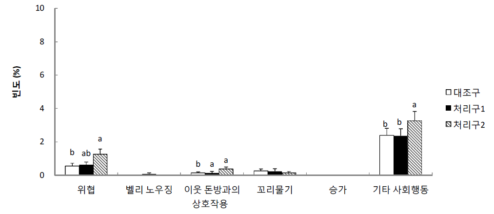 요크셔의 합사 초기 사회행동 빈도